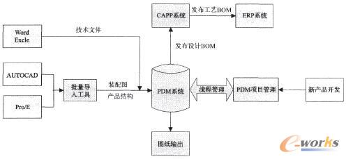 以PDM為中心的集成信息系統圖