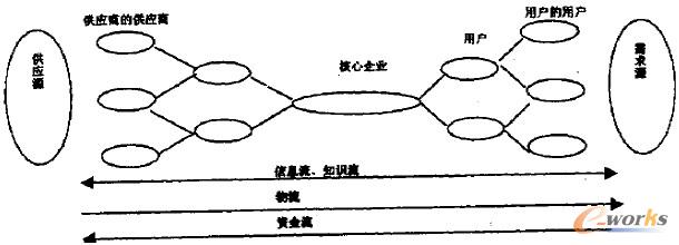 圖1 集成化的供應鏈結構模型