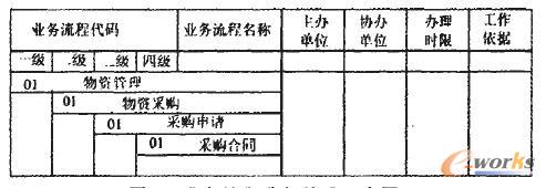 業務流程分級編碼示意圖