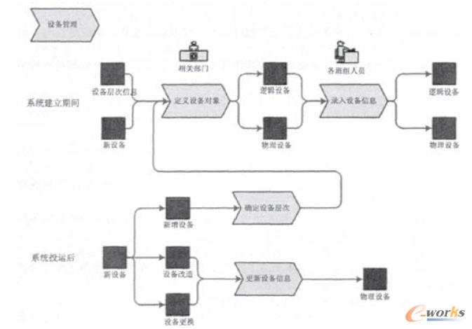 設備臺帳管理業務漣程示意圖