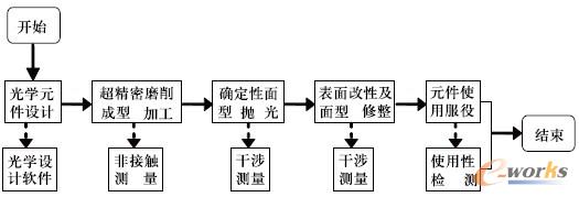 圖2 數(shù)字化光學(xué)制造工藝流程線