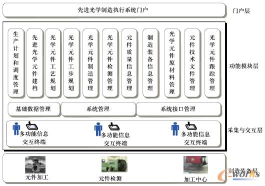 圖3 先進(jìn)光學(xué)制造執(zhí)行系統(tǒng)總體架構(gòu)