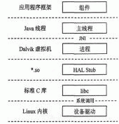 Android驅(qū)動(dòng)程序架構(gòu)