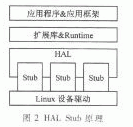 HAL Stub原理