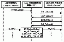 LED控制服務(wù)的JNI實(shí)現(xiàn)過(guò)程