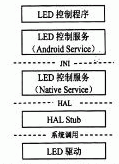 LED控制功能的架構(gòu)設(shè)計(jì)
