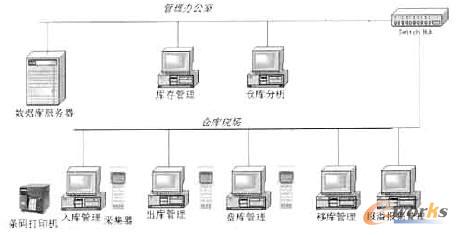 圖6 條碼識別在WMS中的應(yīng)用