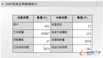 CAPP系統應用數據統計