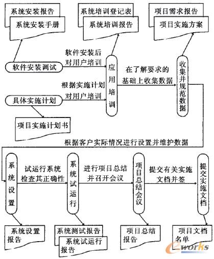 圖1 系統(tǒng)實施流程圖