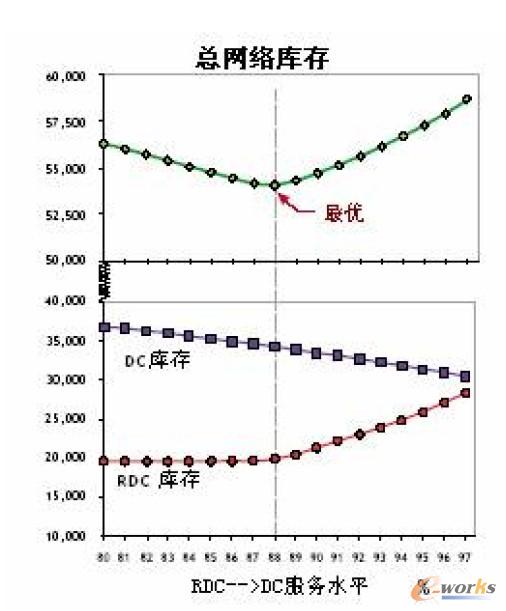 發現最佳庫存的服務水平目標