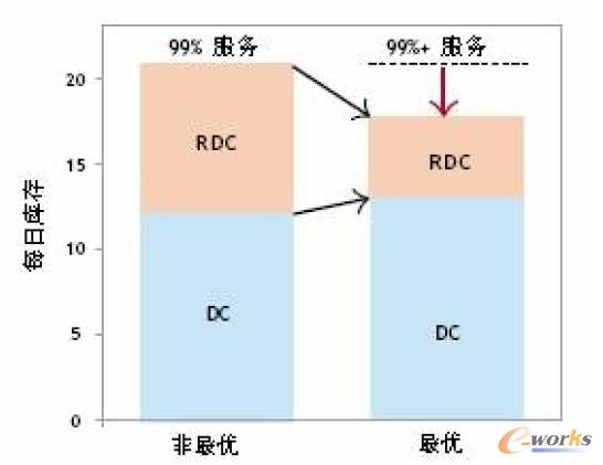 多層級庫存優化驅動網絡庫存的減少