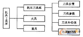圖3 機(jī)床工具庫各模塊關(guān)系