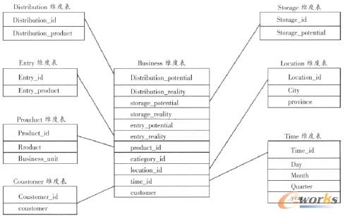 圖2 第三方物流企業(yè)客戶業(yè)務(wù)關(guān)系維度表