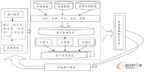 圖1 第三方物流企業(yè)數(shù)據(jù)倉庫客戶管理流程圖