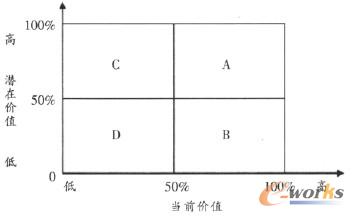 圖3 客戶價值分析