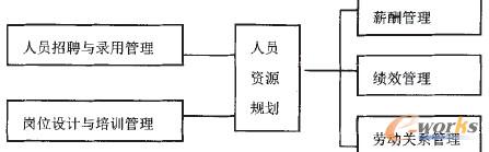 圖1 人力資源六大模塊
