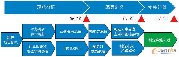 北奔重汽信息化實施過程