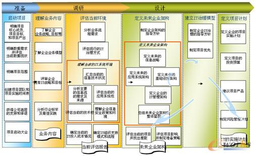 北奔重汽信息化總體規劃