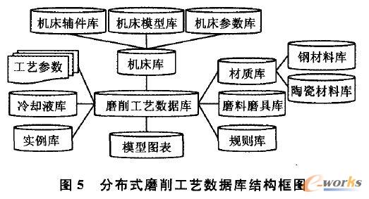 �ֲ�ʽĥ����ˇ��(sh��)��(j��)��Y(ji��)��(g��u)��D