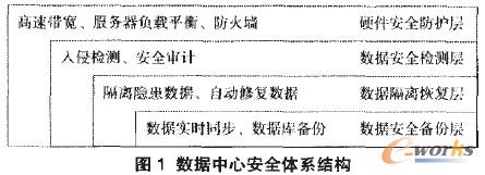 ��(sh��)��(j��)���İ�ȫ�wϵ�Y(ji��)��(g��u)