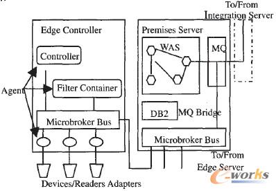 圖1 RFID中間件原型架構