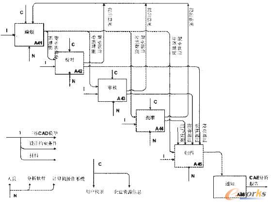 分析模塊的功能模型