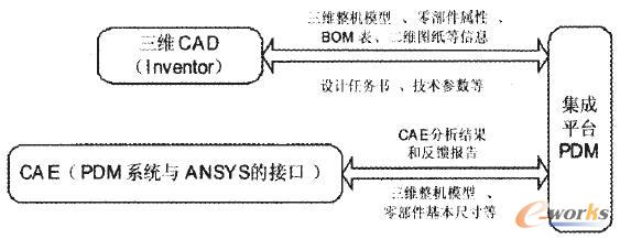 基于PDM的CAD與CAE集成框架