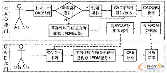 CAD與CAE部門管理系統集成的工作流程