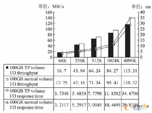 I/O�����Լ�ƽ��푑�(y��ng)�r(sh��)�g��(du��)����r( 100GB)