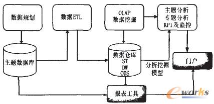 圖1 傳統(tǒng)商業(yè)智能數(shù)據(jù)應(yīng)用模式概覽