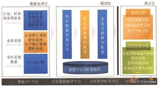 圖3 創(chuàng)新商業(yè)智能應(yīng)用框架