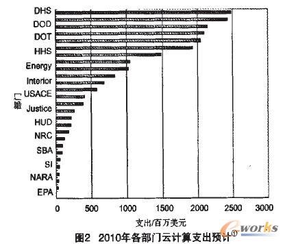 2010����������һЩ���T����Ӌ��֧��