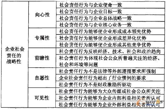 表1 企業社會責任戰略性評價的指標體系