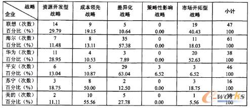 表3 企業社會戰略的運用情況