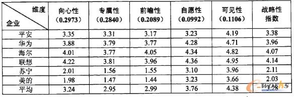 表2 各維度評分及社會責任戰略性指數