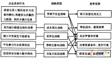 圖1 企業社會戰略創造的競爭優勢