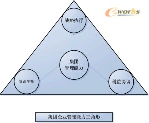集團企業(yè)管理能力三角形