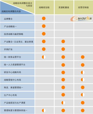 集團戰(zhàn)略結(jié)構(gòu)調(diào)整的層次、類型與內(nèi)容