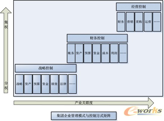 集團企業(yè)管理模式與控制方式矩陣