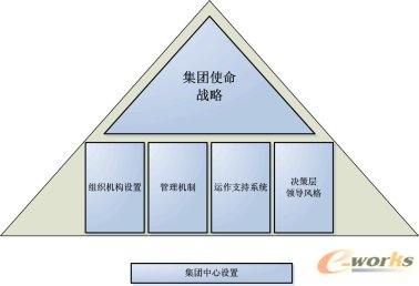 集團中心設(shè)置