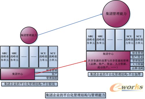 集團企業(yè)的平臺化管理架構(gòu)與管理能力
