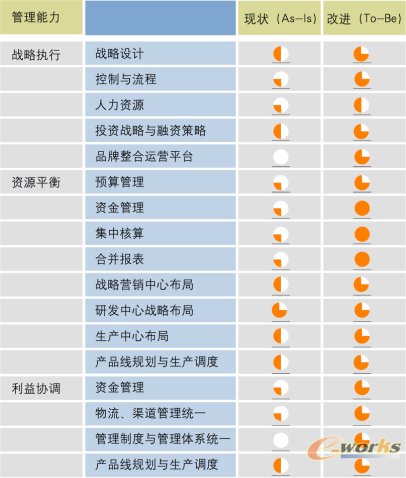信息技術(shù)加速集團企業(yè)管理能力的改進