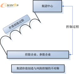 集團價值創(chuàng)造與風險控制的不對稱