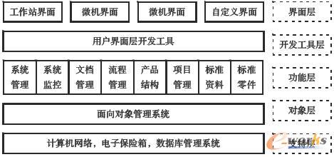 PDM系統體系結構圖