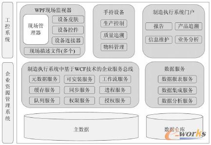 圖3 發動機制造執行系統邏輯架構