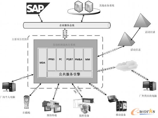 圖2 發動機制造執行系統功能架構
