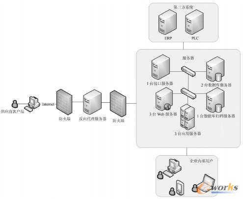 圖4 發動機制造執行系統物理架構設計