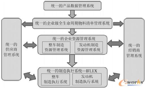 圖1 上海汽車核心應用架構