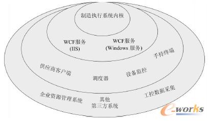 圖5 發動機制造執行系統WCF應用模式
