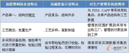 各行業特點及對生產管理系統的需求